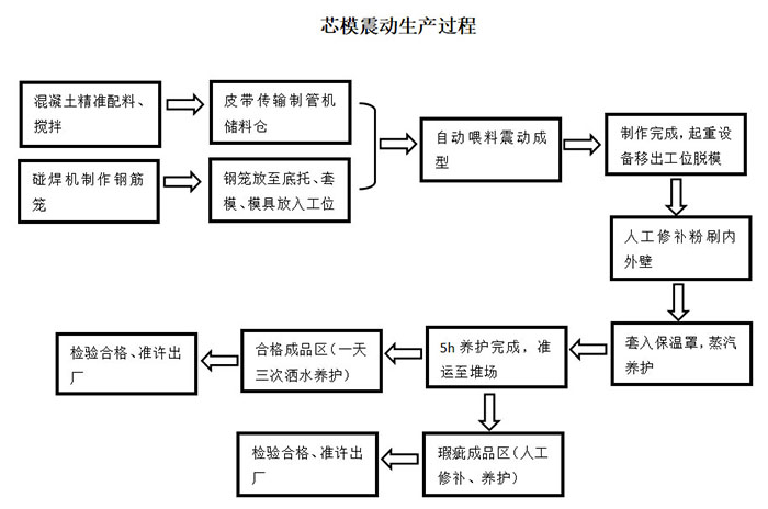 芯模震動生產(chǎn)過程